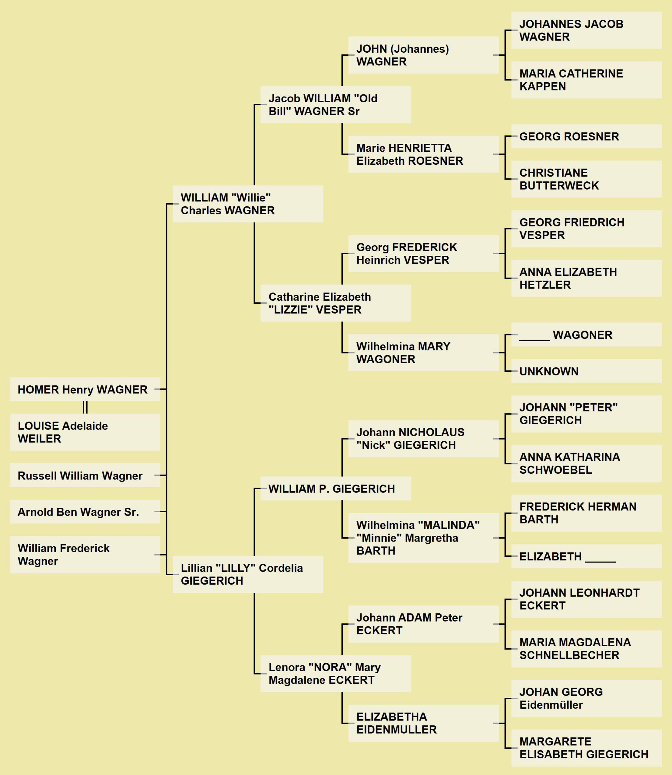 Wagner clickable tree